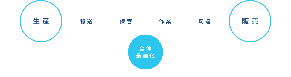 3PL事業による全体最適化