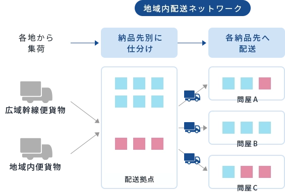 地域内配送